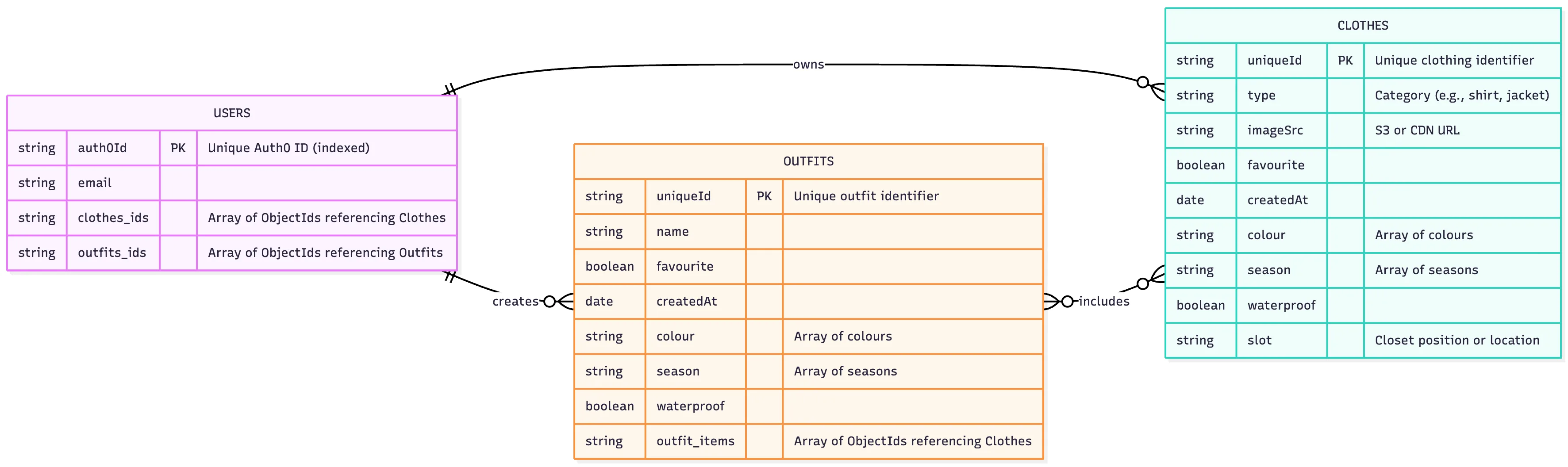 Almaari MongoDB relationship diagram