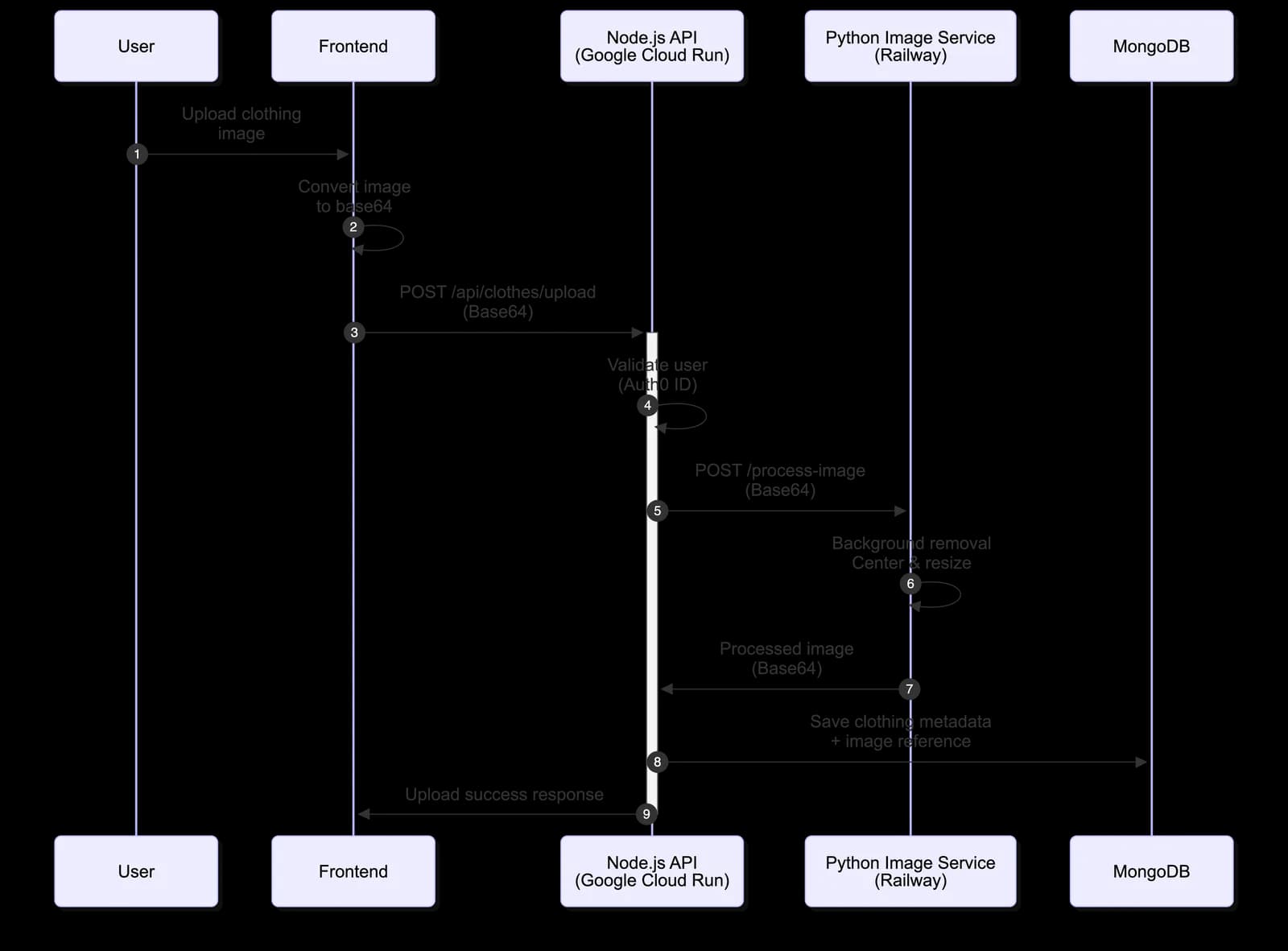 Almaari asynchronous image processing architecture diagram
