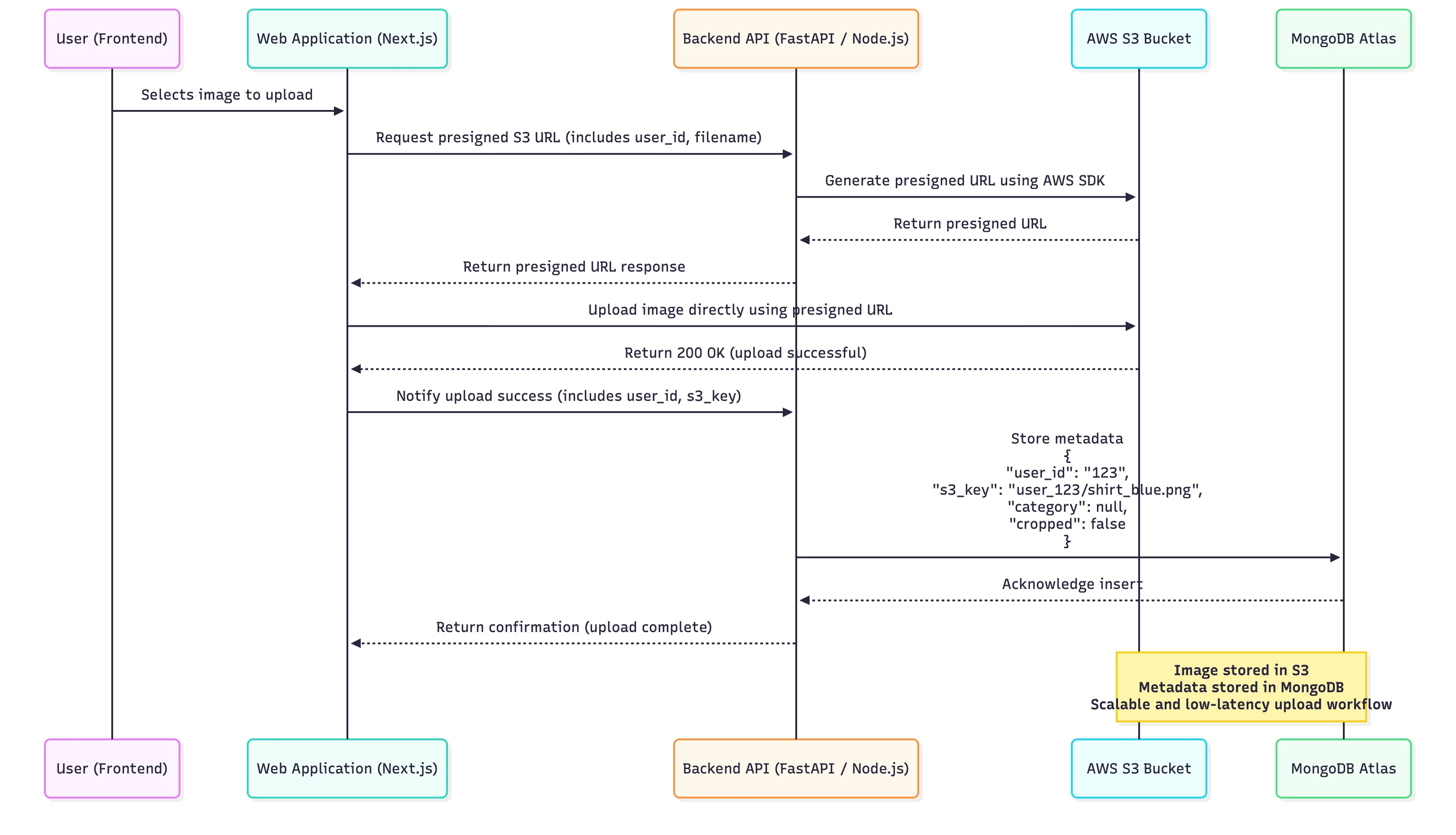 Diagram of Almaari AWS S3 upload pipeline