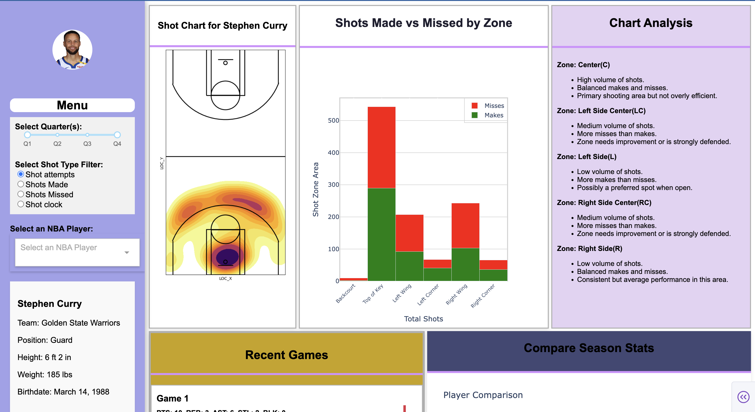 NBA Shooting Dashboard visualization